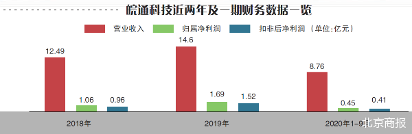 北京商报