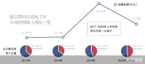 北京商报