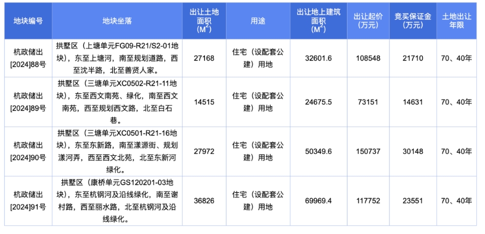 杭州挂牌第十一批次住宅用地：4宗地块起始总价45.02亿元