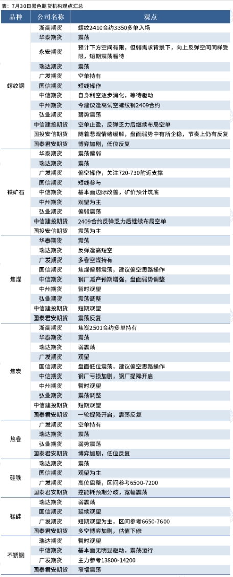 黑色期货早报：各品种多数下跌，多机构料铁矿石偏弱震荡