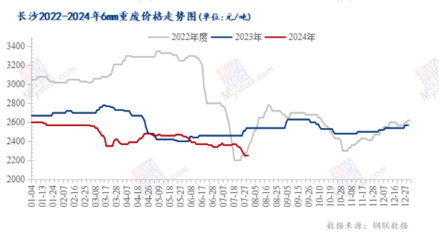 Mysteel：跌跌不休，湖南废钢后市如何？