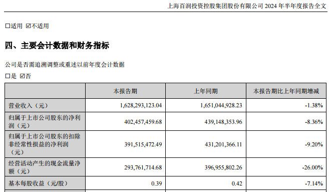 百润股份上半年业绩承压，预调鸡尾酒下滑，威士忌新品备受期待