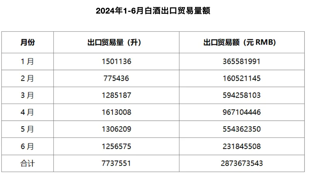 上半年我國白酒累計(jì)出口額28.74億元