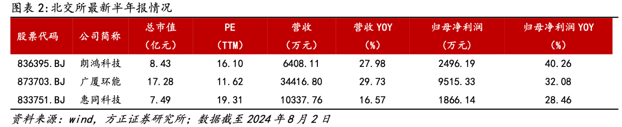 北交所新三板中報業(yè)績亮點紛呈，多家企業(yè)實現(xiàn)高速增長