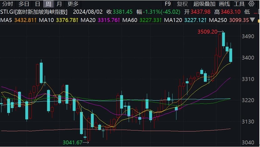 新加坡金管局宣布成立審查小組，旨在提振低迷的股市